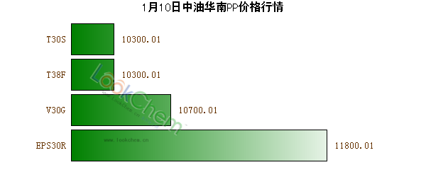 1月10日中油華南PP價(jià)格行情