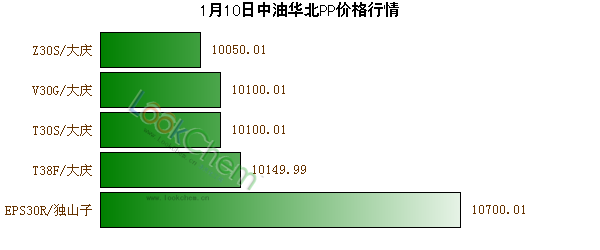1月10日中油華北PP價格行情
