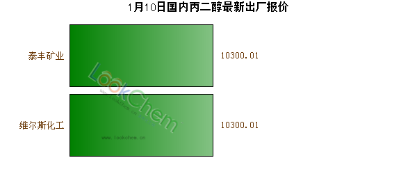 1月10日國內(nèi)丙二醇最新出廠報價