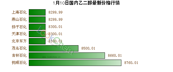 1月10日國(guó)內(nèi)乙二醇最新價(jià)格行情