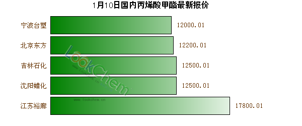 1月10日國(guó)內(nèi)丙烯酸甲酯最新報(bào)價(jià)