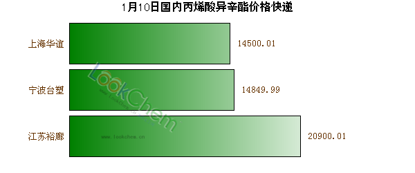 1月10日國內(nèi)丙烯酸異辛酯價格快遞
