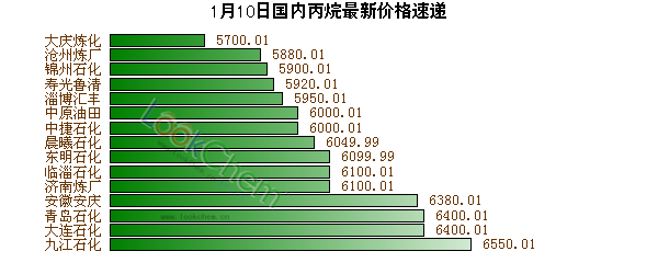 1月10日國(guó)內(nèi)丙烷最新價(jià)格速遞