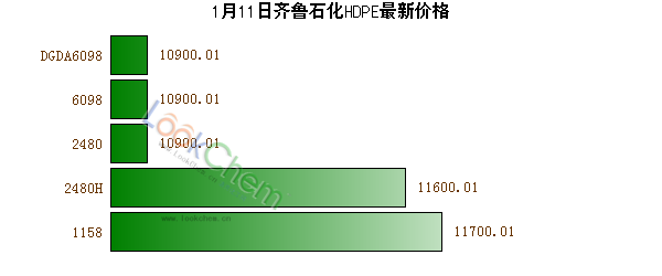 1月11日齊魯石化HDPE最新價(jià)格