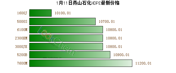 1月11日燕山石化HDPE最新價(jià)格