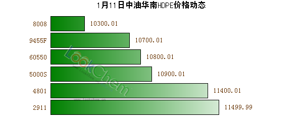 1月11日中油華南HDPE價(jià)格動(dòng)態(tài)
