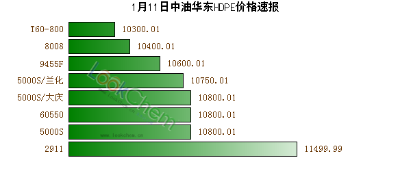 1月11日中油華東HDPE價(jià)格速報(bào)