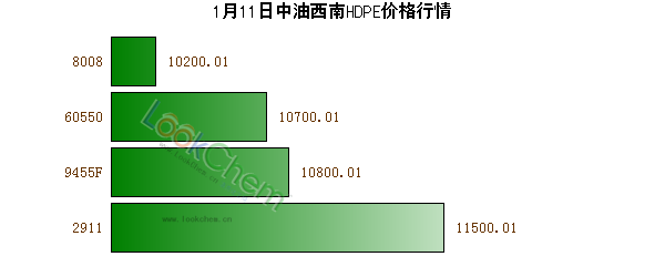 1月11日中油西南HDPE價格行情