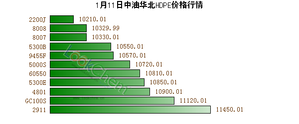 1月11日中油華北HDPE價格行情