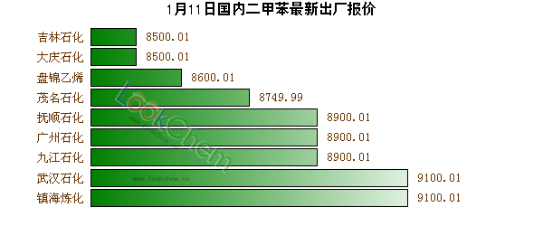 1月11日國內(nèi)二甲苯最新出廠報(bào)價(jià)