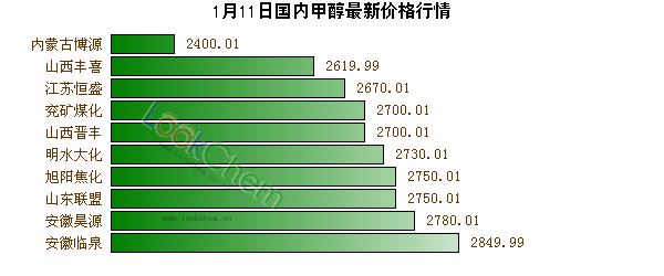 1月11日國(guó)內(nèi)甲醇最新價(jià)格行情