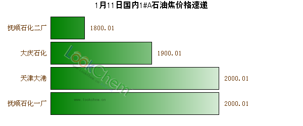 1月11日國內(nèi)1#A石油焦價格速遞