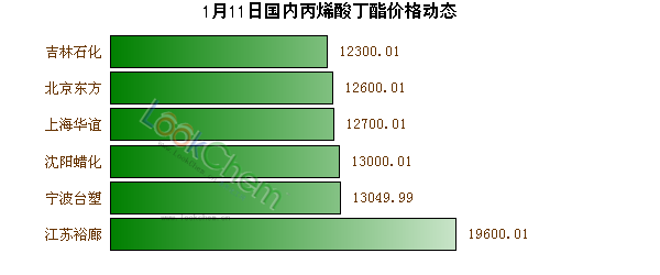 1月11日國內(nèi)丙烯酸丁酯價格動態(tài)