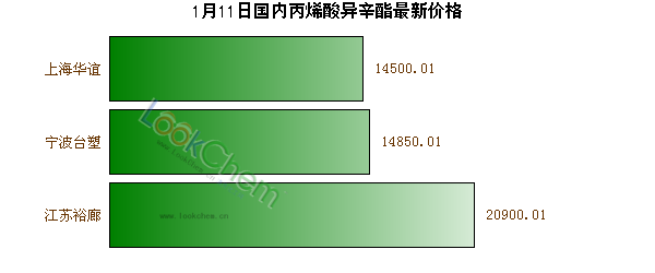 1月11日國內(nèi)丙烯酸異辛酯最新價格