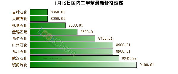 1月12日國內(nèi)二甲苯最新價格速遞