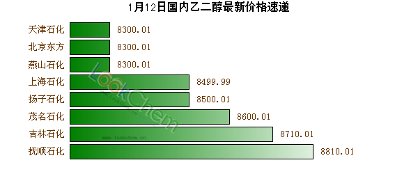 1月12日國內(nèi)乙二醇最新價格速遞