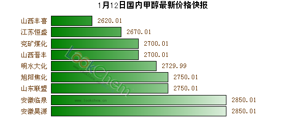 1月12日國內甲醇最新價格快報