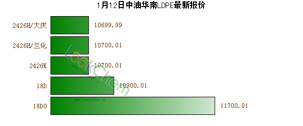 1月12日中油華南LDPE最新報價