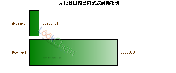 1月12日國內(nèi)己內(nèi)酰胺最新報價