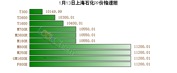 1月13日上海石化PP價(jià)格速報(bào)