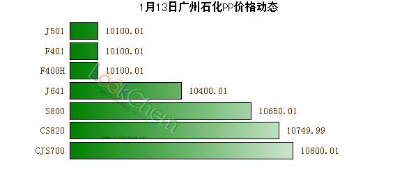 1月13日廣州石化PP價格動態(tài)