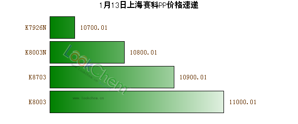 1月13日上海賽科PP價(jià)格速遞