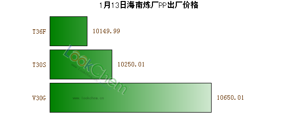 1月13日海南煉廠PP出廠價格