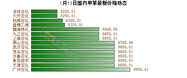 1月13日國(guó)內(nèi)甲苯最新價(jià)格動(dòng)態(tài)