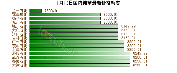 1月13日國內(nèi)純苯最新價格動態(tài)