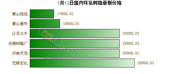 1月13日國內(nèi)環(huán)氧樹脂最新價(jià)格