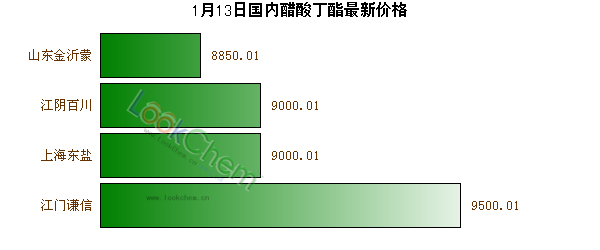 1月13日國(guó)內(nèi)醋酸丁酯最新價(jià)格