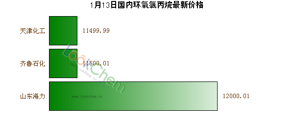 1月13日國(guó)內(nèi)環(huán)氧氯丙烷最新價(jià)格