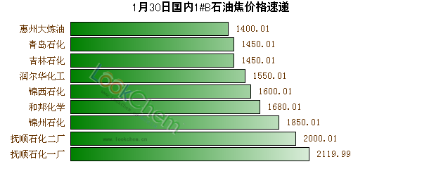 1月30日國內(nèi)1#B石油焦價格速遞