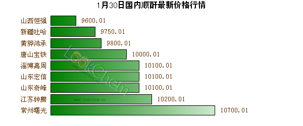 1月30日國(guó)內(nèi)順酐最新價(jià)格行情