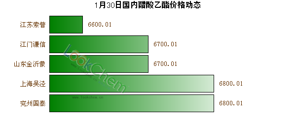 1月30日國(guó)內(nèi)醋酸乙酯價(jià)格動(dòng)態(tài)