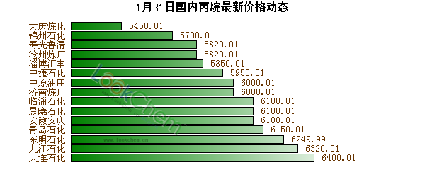 1月31日國內(nèi)丙烷最新價格動態(tài)