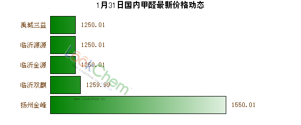 1月31日國內(nèi)甲醛最新價(jià)格動(dòng)態(tài)