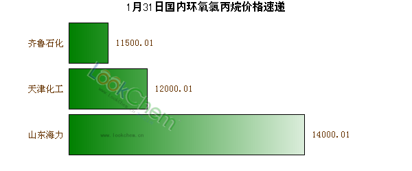 1月31日國(guó)內(nèi)環(huán)氧氯丙烷價(jià)格速遞