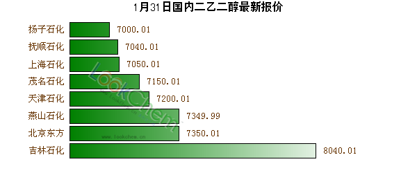 1月31日國內(nèi)二乙二醇最新報(bào)價(jià)