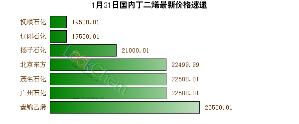 1月31日國內(nèi)丁二烯最新價格速遞