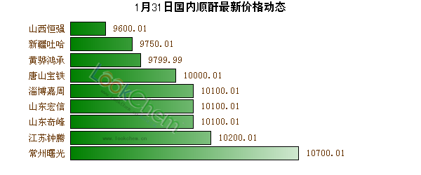 1月31日國內(nèi)順酐最新價格動態(tài)