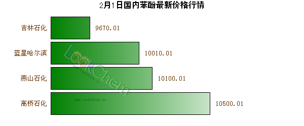 2月1日國內(nèi)苯酚最新價格行情