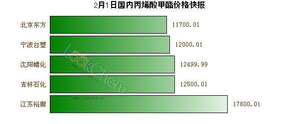 2月1日國內(nèi)丙烯酸甲酯價格快報