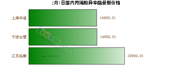 2月1日國內(nèi)丙烯酸異辛酯最新價(jià)格