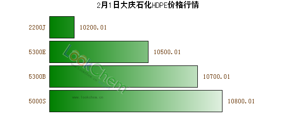 2月1日大慶石化HDPE價(jià)格行情