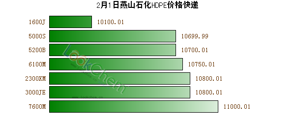 2月1日燕山石化HDPE價格快遞