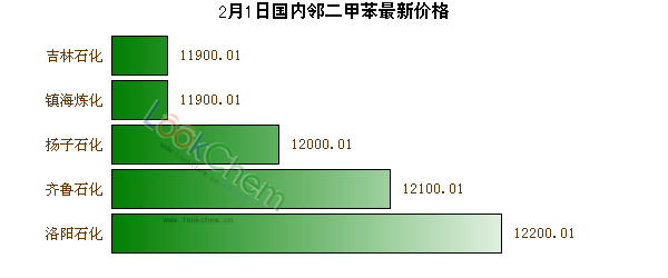 2月1日國內(nèi)鄰二甲苯最新價(jià)格