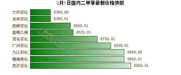 2月1日國(guó)內(nèi)二甲苯最新價(jià)格快報(bào)