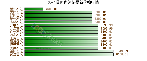 2月1日國內(nèi)純苯最新價(jià)格行情