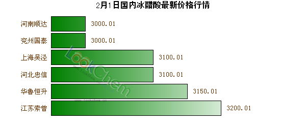 2月1日國內(nèi)冰醋酸最新價(jià)格行情